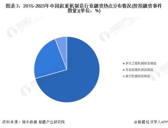 米乐M6：【投资视角】启示2024：中国起重机制造行业投融资及兼并重组分析(附投融资事件、产业基金和兼并重组等)(图3)
