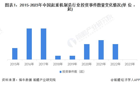 米乐M6：【投资视角】启示2024：中国起重机制造行业投融资及兼并重组分析(附投融资事件、产业基金和兼并重组等)(图1)