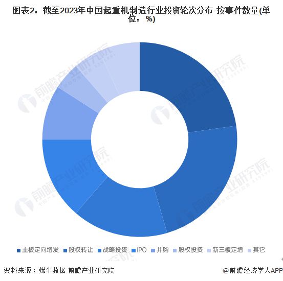 米乐M6：【投资视角】启示2024：中国起重机制造行业投融资及兼并重组分析(附投融资事件、产业基金和兼并重组等)(图2)