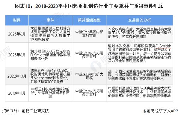 米乐M6：【投资视角】启示2024：中国起重机制造行业投融资及兼并重组分析(附投融资事件、产业基金和兼并重组等)(图6)
