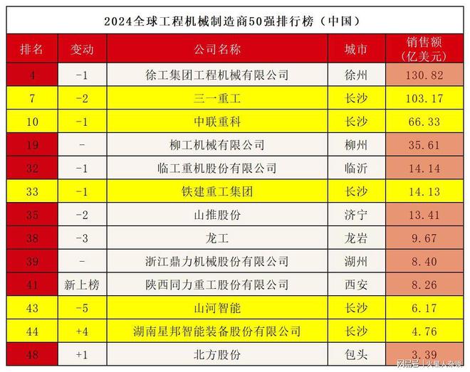 米乐M6：除了三一、中联重科2024全球工程机械50强中还有3家长沙企业(图4)