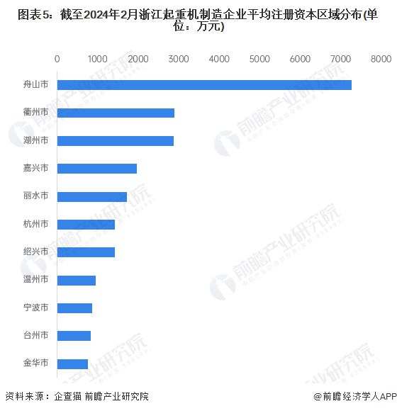 收藏！2024年浙江省起重机制造企业大数据全景分析(附企业数量、竞争、投融资等)(图5)