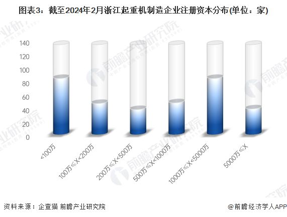 收藏！2024年浙江省起重机制造企业大数据全景分析(附企业数量、竞争、投融资等)(图3)