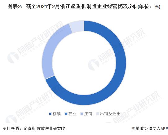 收藏！2024年浙江省起重机制造企业大数据全景分析(附企业数量、竞争、投融资等)(图2)