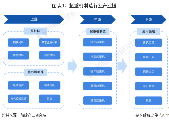 米乐M6：【干货】2024年中国起重机制造行业产业链现状及市场竞争格局分析代表企业布局较为分散(图1)