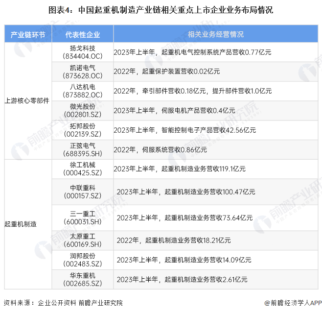 米乐M6：【干货】2024年中国起重机制造行业产业链现状及市场竞争格局分析代表企业布局较为分散(图4)