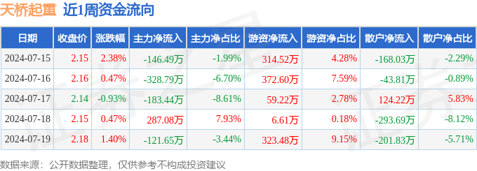米乐M6：本周盘点（715-719）：天桥起重周涨381%主力资金合计净流出49329万元(图1)