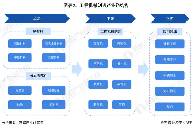 预见2024：《2024年中国工程机械制造行业全景图谱》(附市场规模、竞争格局和发展前景等)(图2)