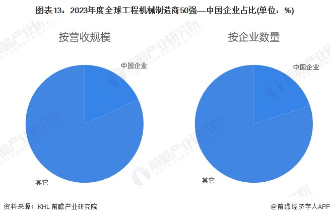 预见2024：《2024年中国工程机械制造行业全景图谱》(附市场规模、竞争格局和发展前景等)(图13)