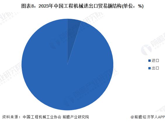 预见2024：《2024年中国工程机械制造行业全景图谱》(附市场规模、竞争格局和发展前景等)(图8)