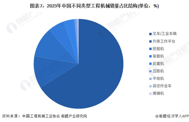 预见2024：《2024年中国工程机械制造行业全景图谱》(附市场规模、竞争格局和发展前景等)(图7)