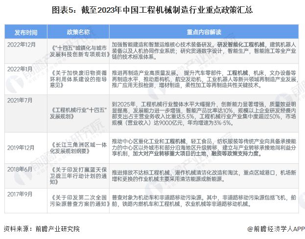 预见2024：《2024年中国工程机械制造行业全景图谱》(附市场规模、竞争格局和发展前景等)(图5)