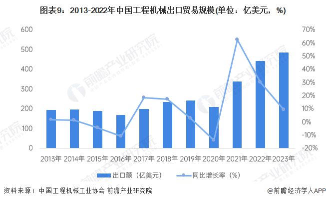 预见2024：《2024年中国工程机械制造行业全景图谱》(附市场规模、竞争格局和发展前景等)(图9)