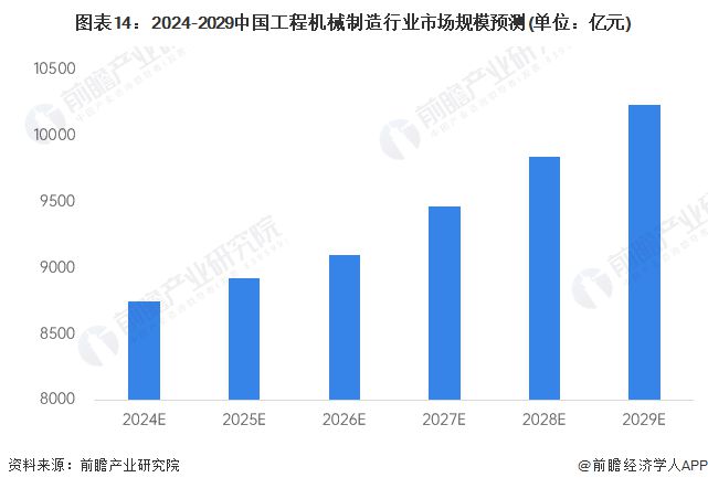 预见2024：《2024年中国工程机械制造行业全景图谱》(附市场规模、竞争格局和发展前景等)(图14)