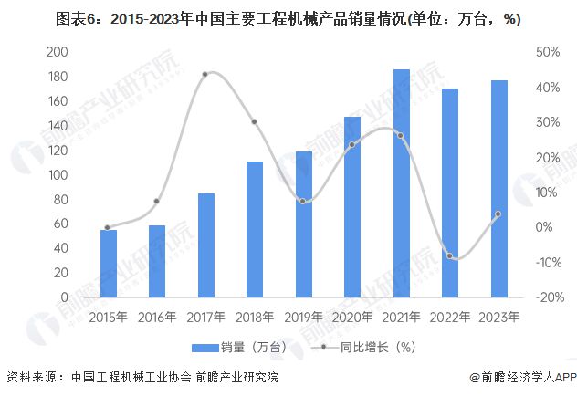 预见2024：《2024年中国工程机械制造行业全景图谱》(附市场规模、竞争格局和发展前景等)(图6)