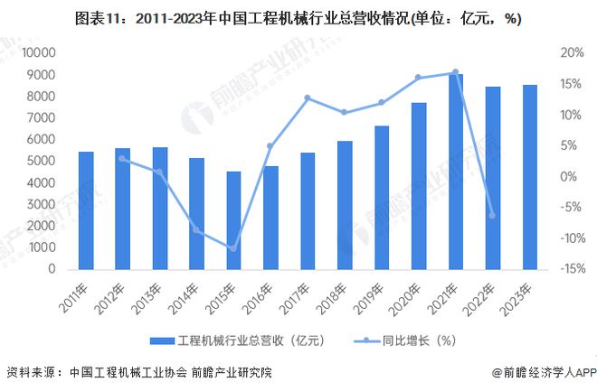预见2024：《2024年中国工程机械制造行业全景图谱》(附市场规模、竞争格局和发展前景等)(图11)