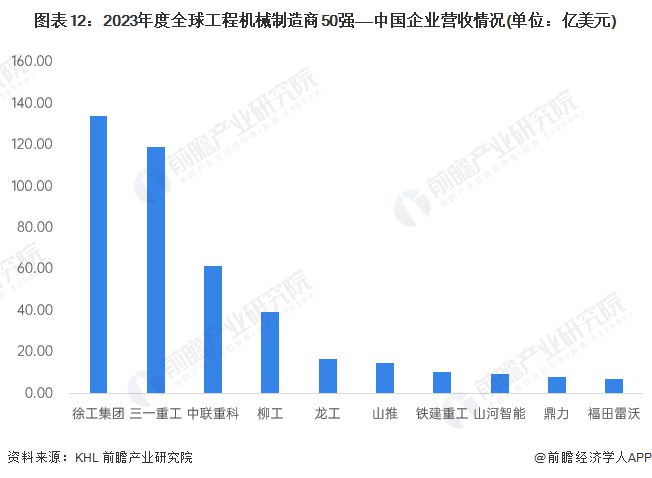预见2024：《2024年中国工程机械制造行业全景图谱》(附市场规模、竞争格局和发展前景等)(图12)