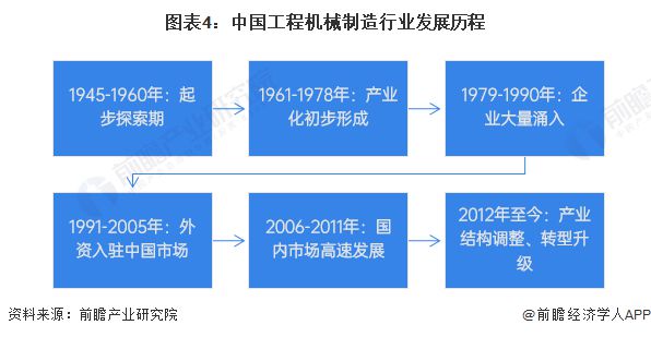 预见2024：《2024年中国工程机械制造行业全景图谱》(附市场规模、竞争格局和发展前景等)(图4)