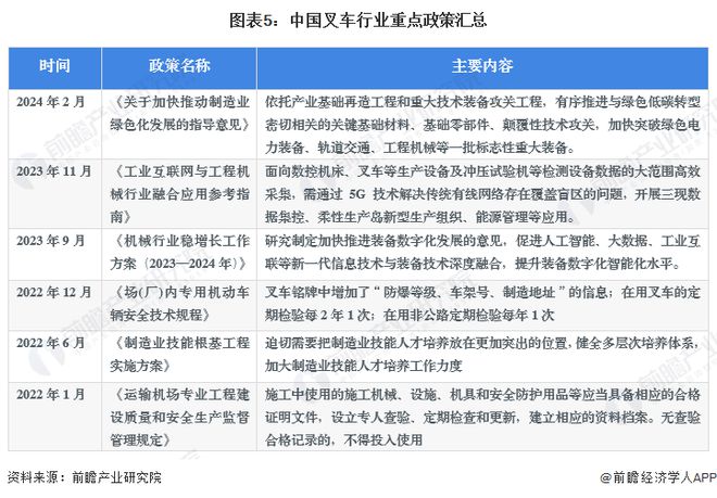 米乐M6：预见2024：《2024年中国叉车行业全景图谱》(附市场供需情况、竞争格局和发展前景等)(图5)