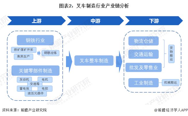 米乐M6：预见2024：《2024年中国叉车行业全景图谱》(附市场供需情况、竞争格局和发展前景等)(图2)