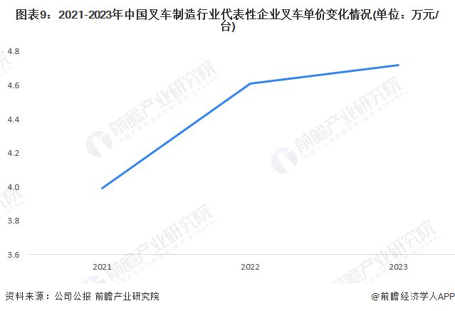 米乐M6：预见2024：《2024年中国叉车行业全景图谱》(附市场供需情况、竞争格局和发展前景等)(图9)