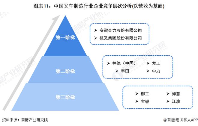 米乐M6：预见2024：《2024年中国叉车行业全景图谱》(附市场供需情况、竞争格局和发展前景等)(图11)
