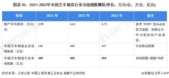 米乐M6：预见2024：《2024年中国叉车行业全景图谱》(附市场供需情况、竞争格局和发展前景等)(图10)