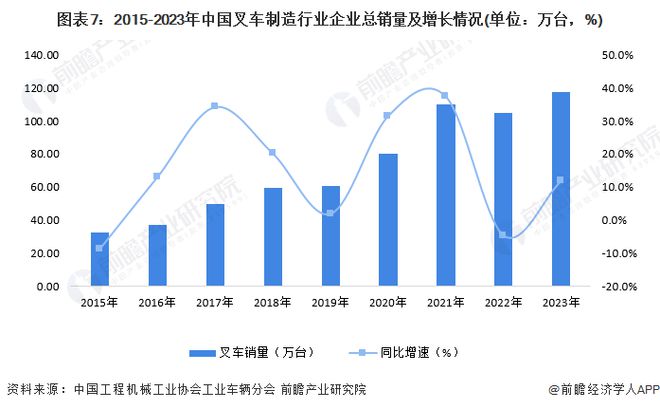 米乐M6：预见2024：《2024年中国叉车行业全景图谱》(附市场供需情况、竞争格局和发展前景等)(图7)