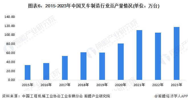 米乐M6：预见2024：《2024年中国叉车行业全景图谱》(附市场供需情况、竞争格局和发展前景等)(图6)