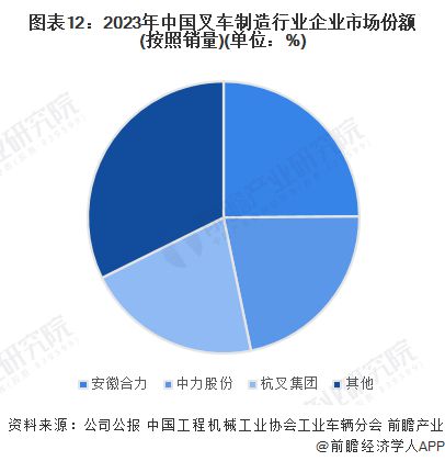 米乐M6：预见2024：《2024年中国叉车行业全景图谱》(附市场供需情况、竞争格局和发展前景等)(图12)