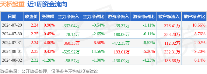 本周盘点（729-82）：天桥起重周涨450%主力资金合计净流出63934万元(图1)