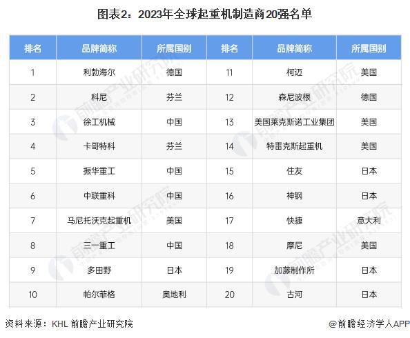 「行业前瞻」2024-2029年全球及中国起重机行业发展分析(图1)