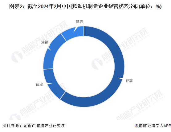 收藏！2024年中国起重机制造企业大数据全景图谱(附企业数量、竞争、投融资等)(图2)