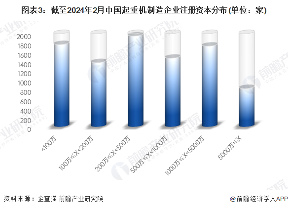 收藏！2024年中国起重机制造企业大数据全景图谱(附企业数量、竞争、投融资等)(图3)