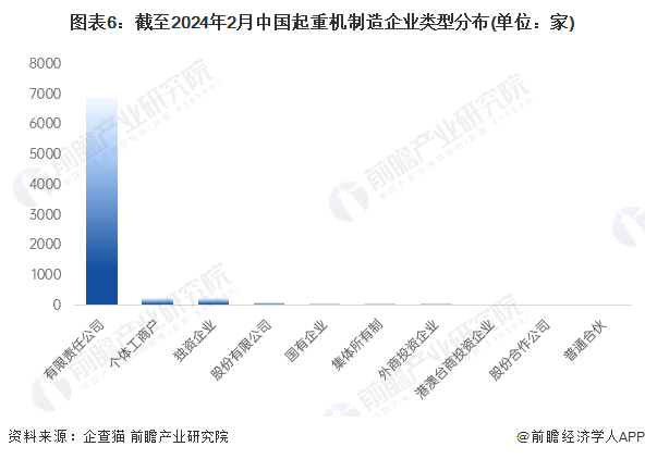 收藏！2024年中国起重机制造企业大数据全景图谱(附企业数量、竞争、投融资等)(图6)