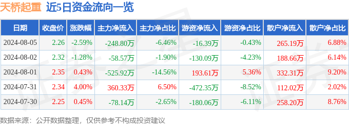 股票行情快报：天桥起重（002523）8月5日主力资金净卖出24880万元(图1)