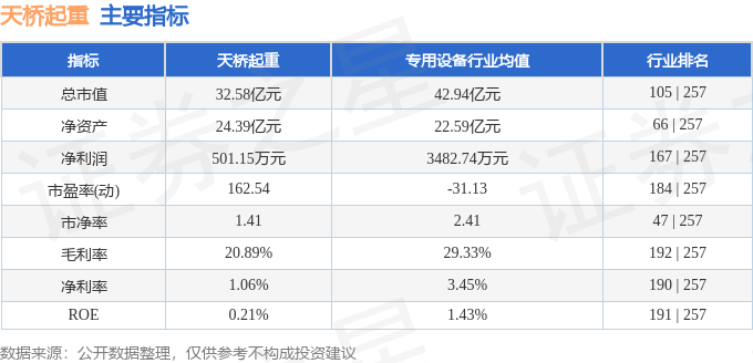 股票行情快报：天桥起重（002523）8月8日主力资金净卖出43731万元(图2)
