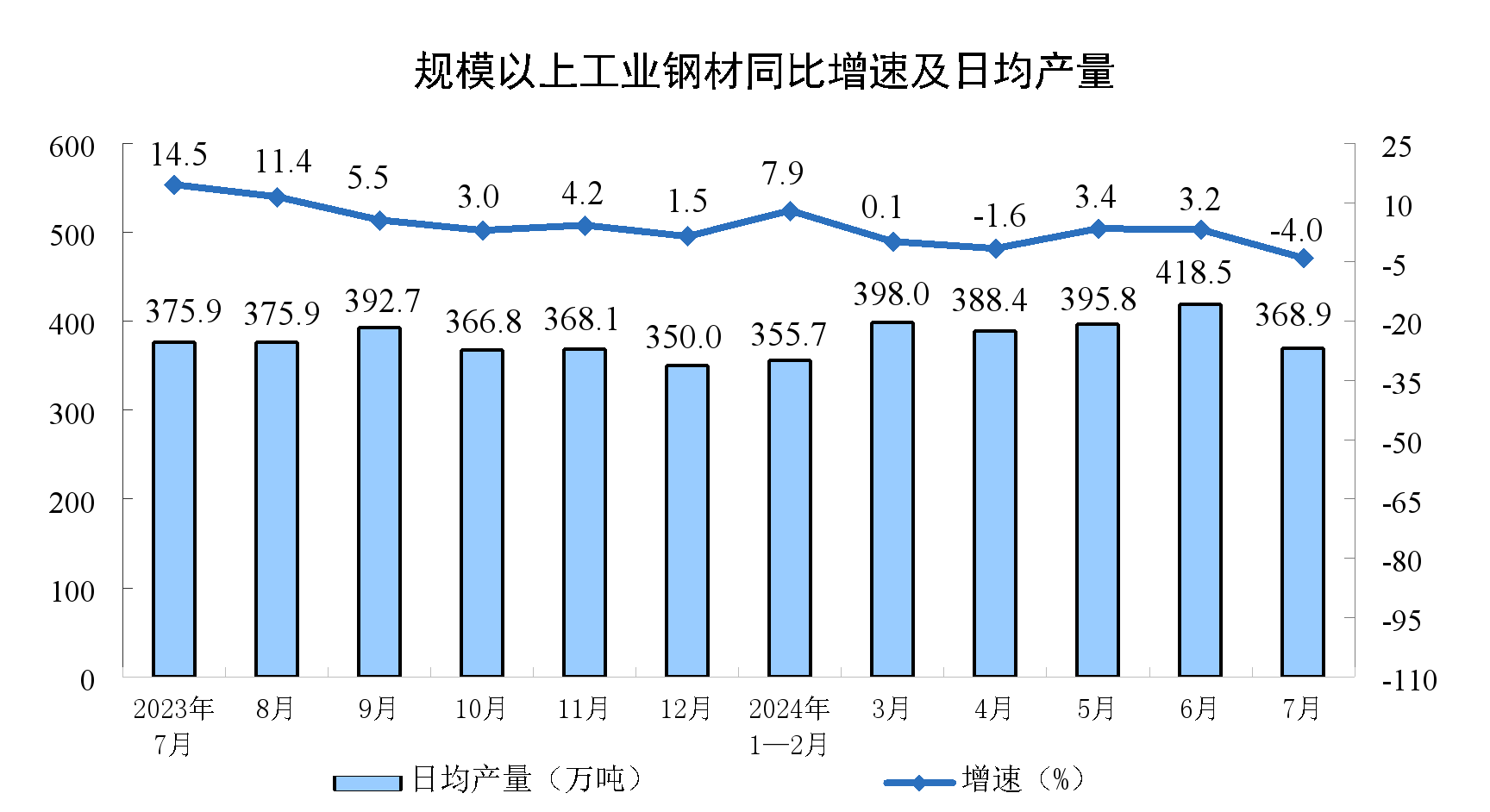 2024年7月份规模以上工业增加值增长51%(图2)