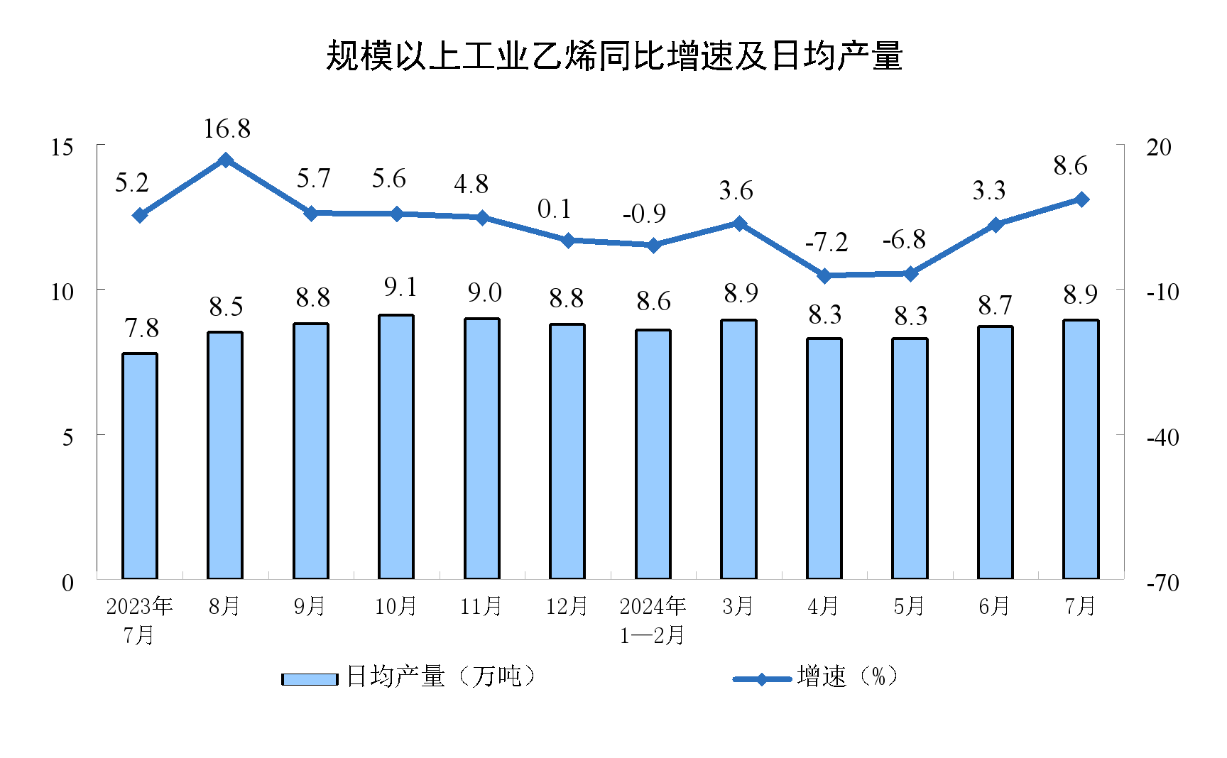 2024年7月份规模以上工业增加值增长51%(图5)
