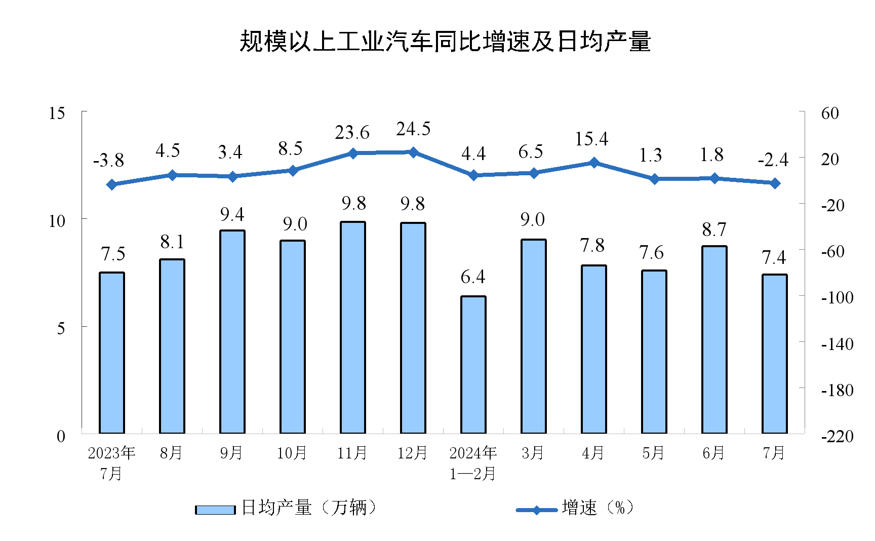 2024年7月份规模以上工业增加值增长51%(图6)