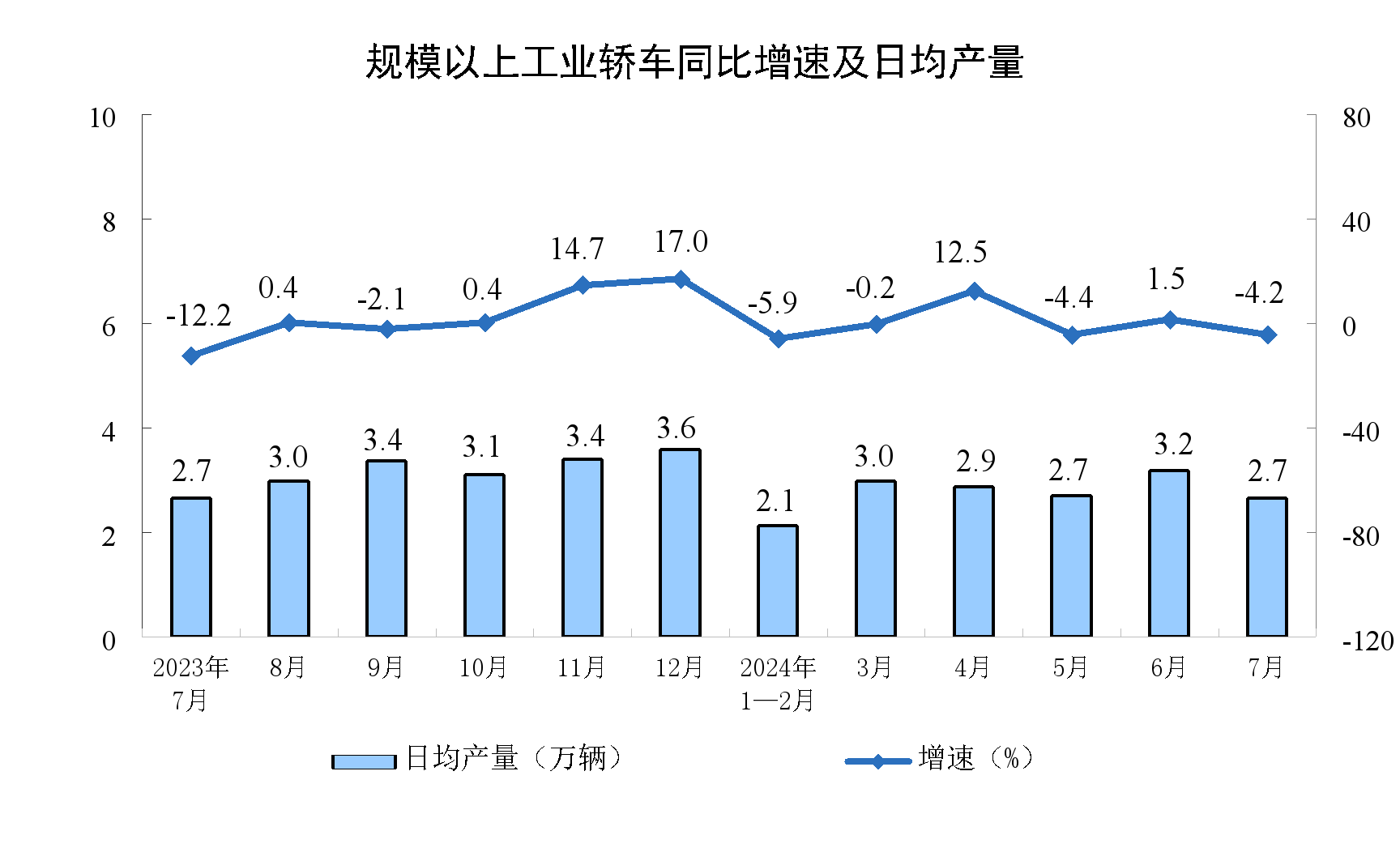 2024年7月份规模以上工业增加值增长51%(图7)