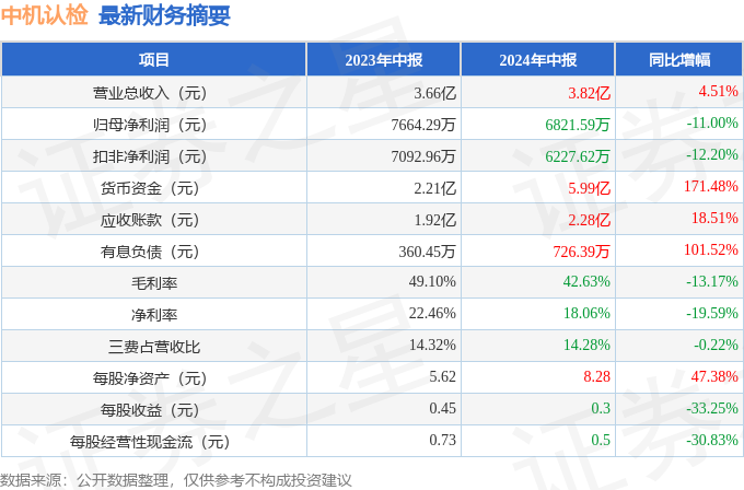 中机认检（301508）2024年中报简析：增收不增利公司应收账款体量较大(图1)