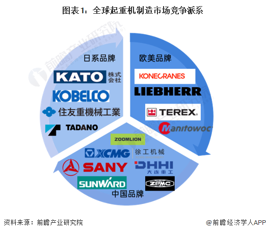 2024年全球起重机行业市场竞争分析日系、欧美和中国三大竞争派系【组图】(图1)