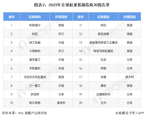 2024年全球起重机行业市场竞争分析日系、欧美和中国三大竞争派系【组图】(图2)