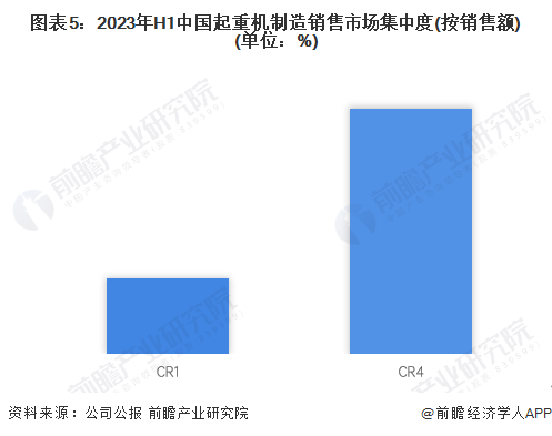 【行业深度】2024年中国起重机制造行业竞争格局及市场分析市场集中度较低(图5)