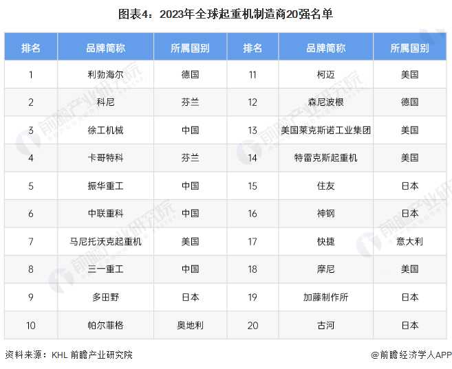 【行业深度】2024年中国起重机制造行业竞争格局及市场分析市场集中度较低(图4)
