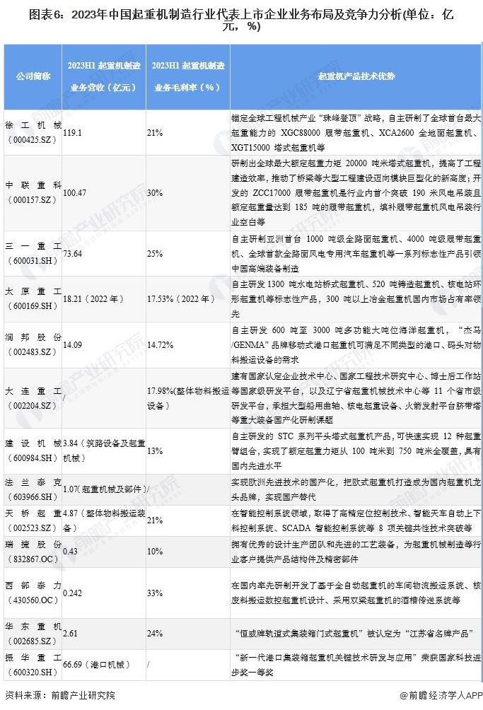 【行业深度】2024年中国起重机制造行业竞争格局及市场分析市场集中度较低(图6)