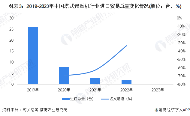 2024年中国塔式起重机进出口市场分析出口贸易总额创新高【组图】(图3)