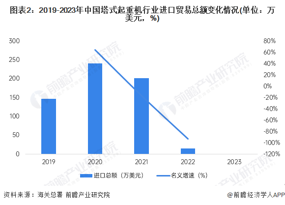 2024年中国塔式起重机进出口市场分析出口贸易总额创新高【组图】(图2)