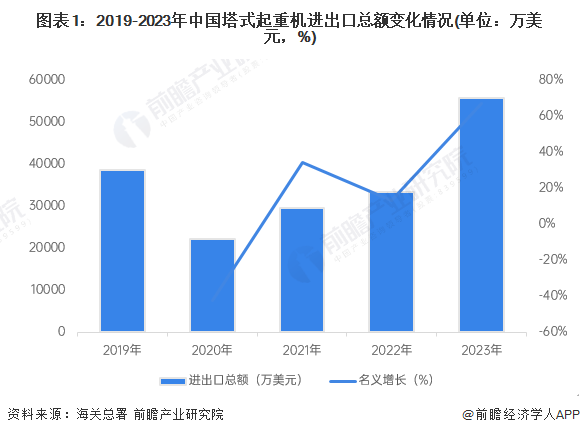 2024年中国塔式起重机进出口市场分析出口贸易总额创新高【组图】(图1)